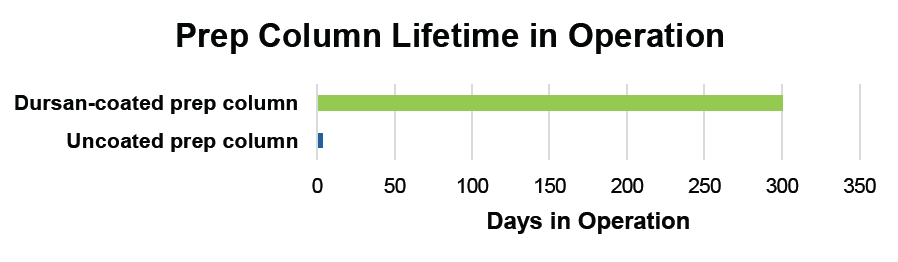 prep column lifetime vs uncoated