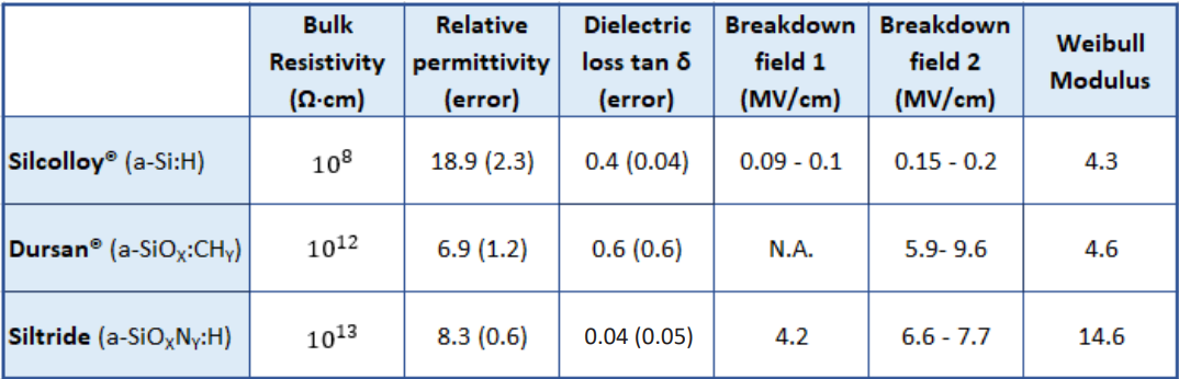 siltride dielectric