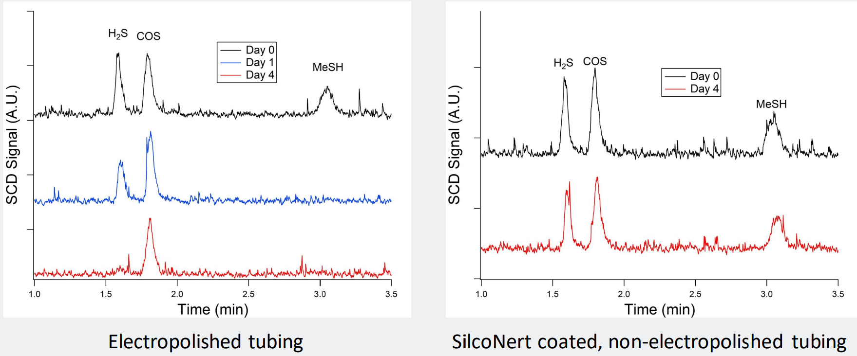 sn ep graphs scd signal