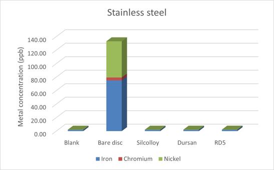 stainless steel di water metal ion leaching 2