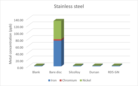 stainless steel di water metal ion leaching