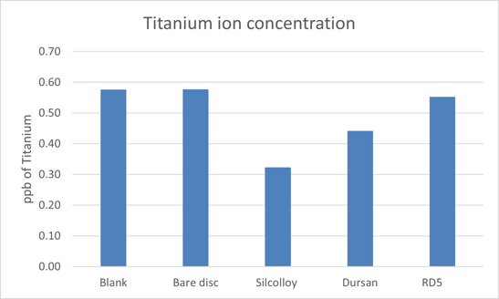 titanium di water ion contamination 2