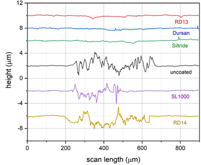 wear track height scan length