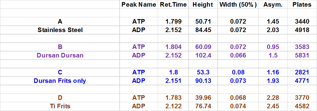 Comparison of organic molecule performance